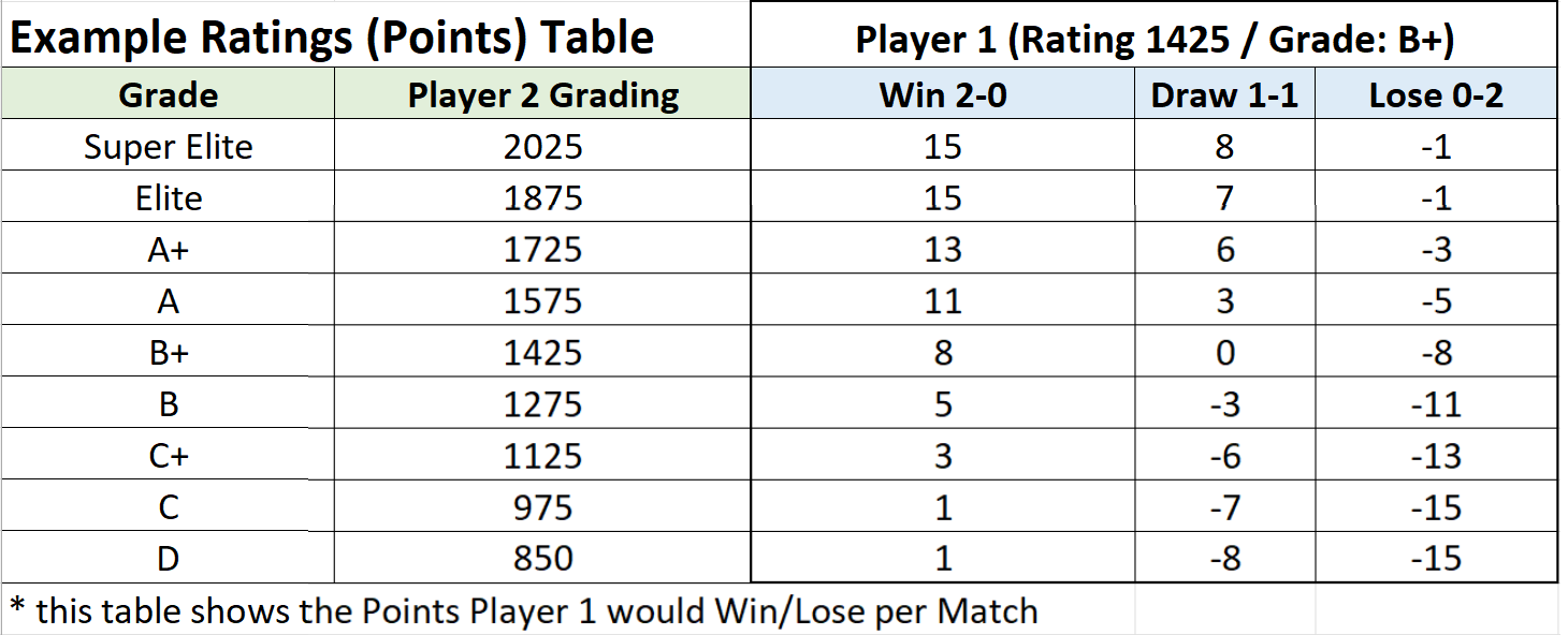 Example Ratings Points table